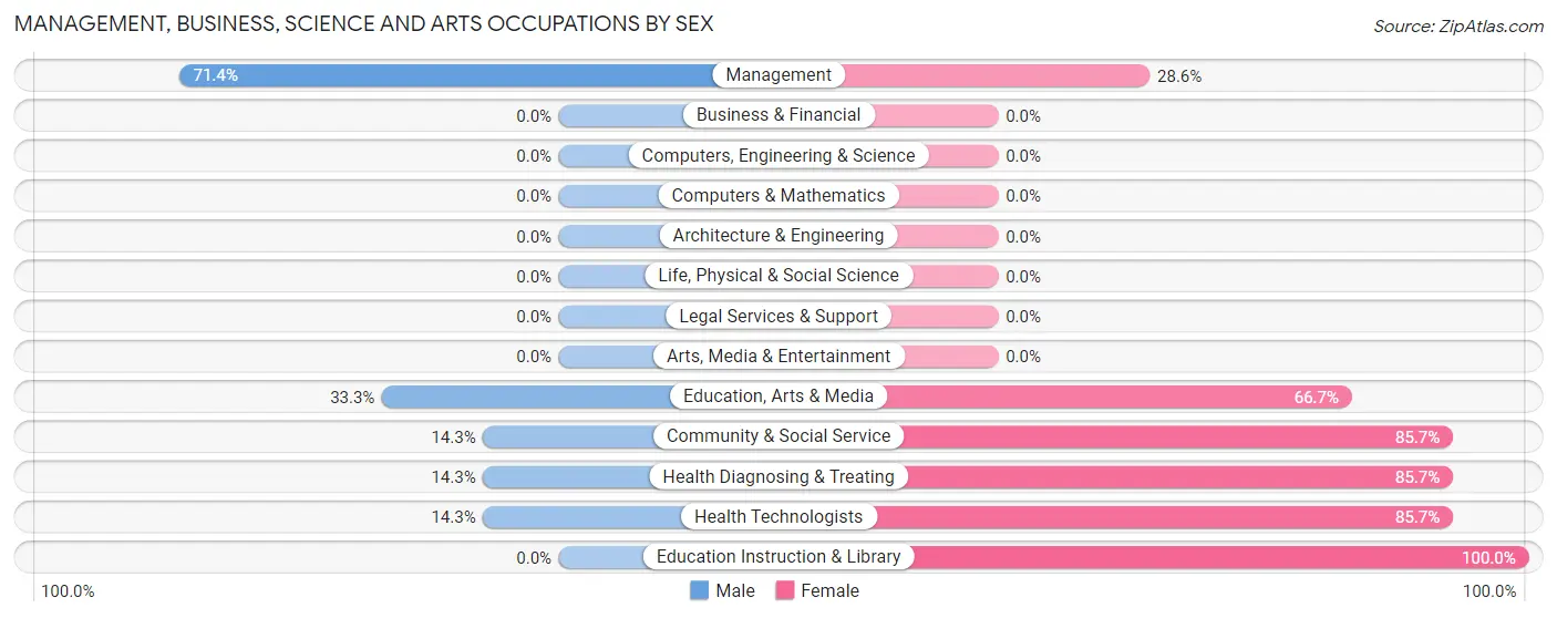 Management, Business, Science and Arts Occupations by Sex in Zip Code 51637