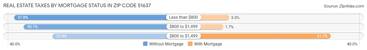 Real Estate Taxes by Mortgage Status in Zip Code 51637