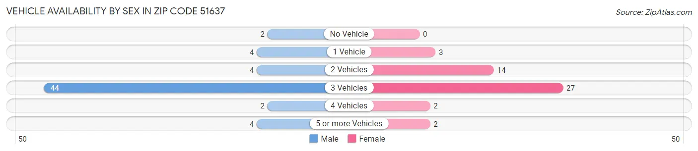 Vehicle Availability by Sex in Zip Code 51637