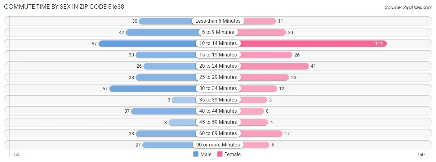 Commute Time by Sex in Zip Code 51638