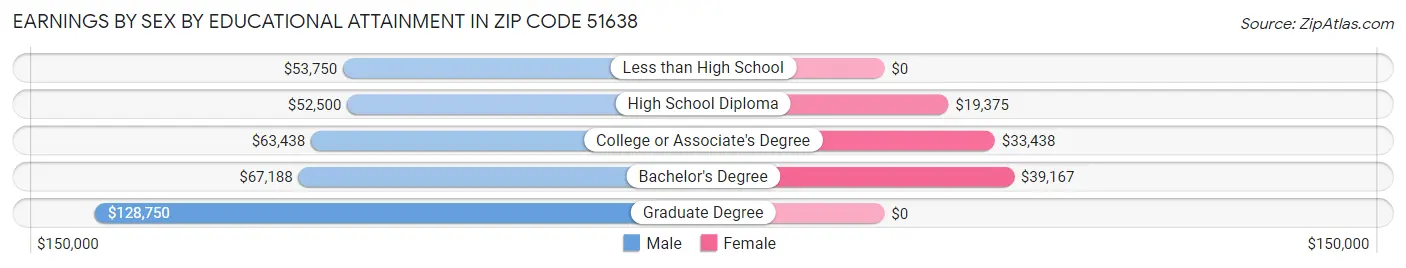 Earnings by Sex by Educational Attainment in Zip Code 51638