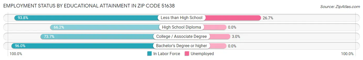 Employment Status by Educational Attainment in Zip Code 51638