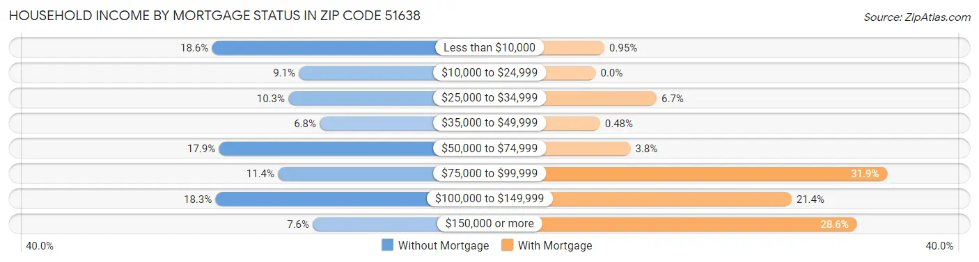 Household Income by Mortgage Status in Zip Code 51638