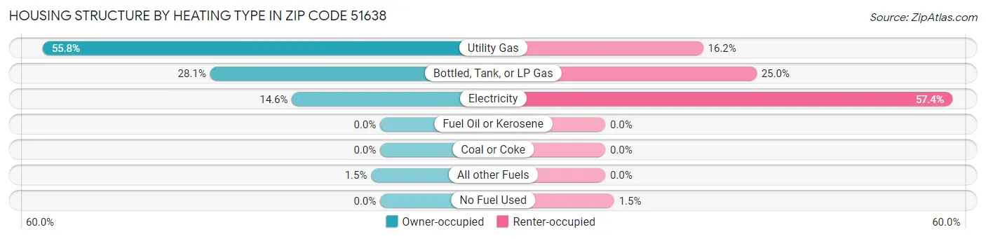 Housing Structure by Heating Type in Zip Code 51638