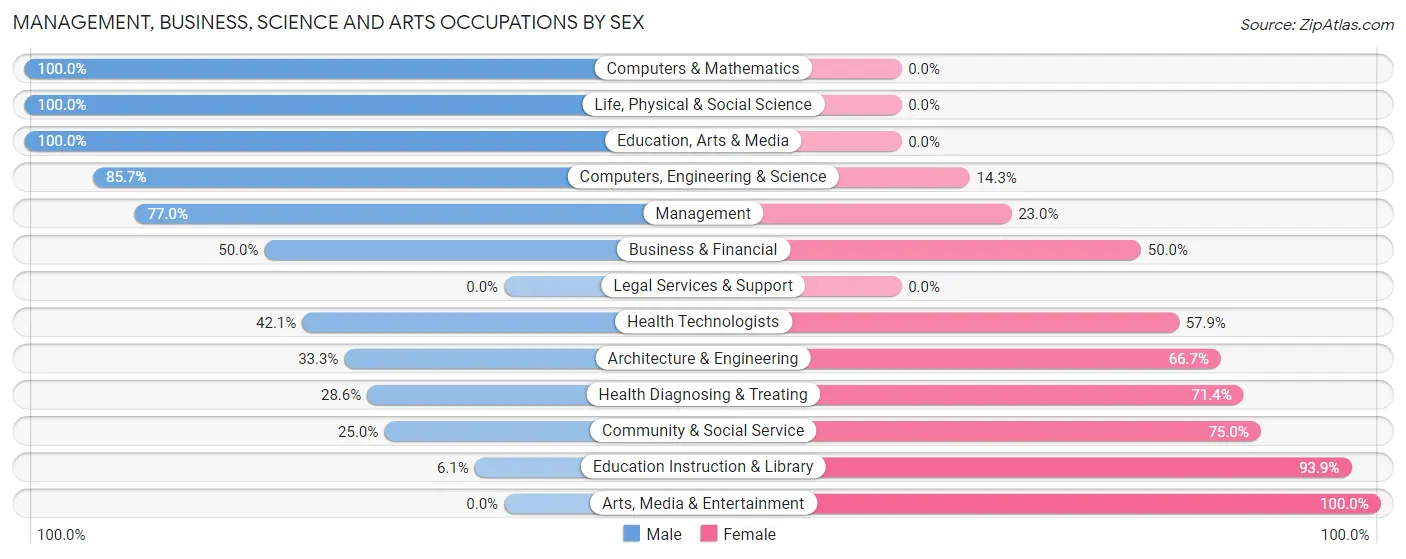 Management, Business, Science and Arts Occupations by Sex in Zip Code 51638
