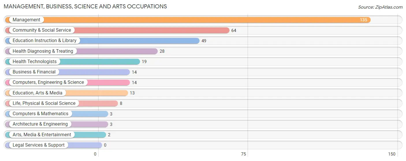 Management, Business, Science and Arts Occupations in Zip Code 51638