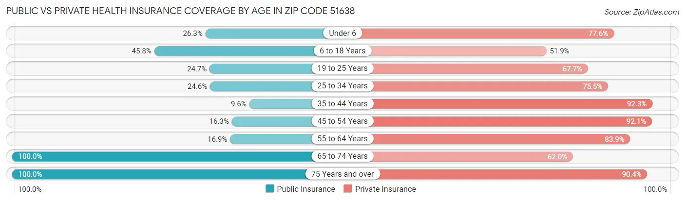 Public vs Private Health Insurance Coverage by Age in Zip Code 51638
