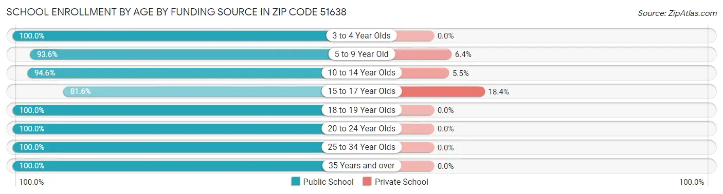 School Enrollment by Age by Funding Source in Zip Code 51638