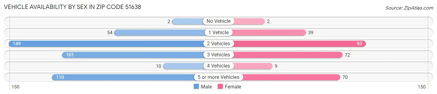 Vehicle Availability by Sex in Zip Code 51638