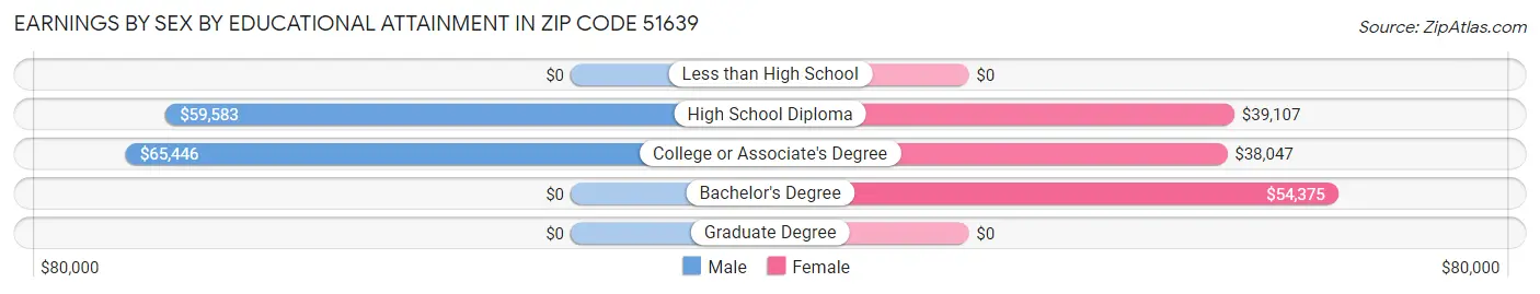 Earnings by Sex by Educational Attainment in Zip Code 51639