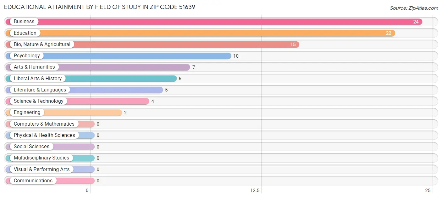 Educational Attainment by Field of Study in Zip Code 51639