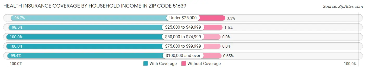 Health Insurance Coverage by Household Income in Zip Code 51639