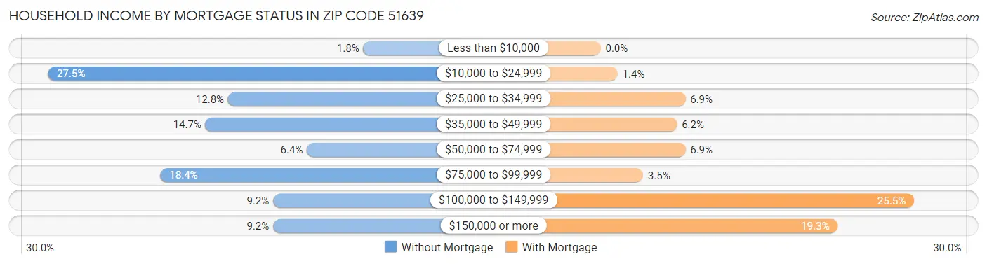 Household Income by Mortgage Status in Zip Code 51639