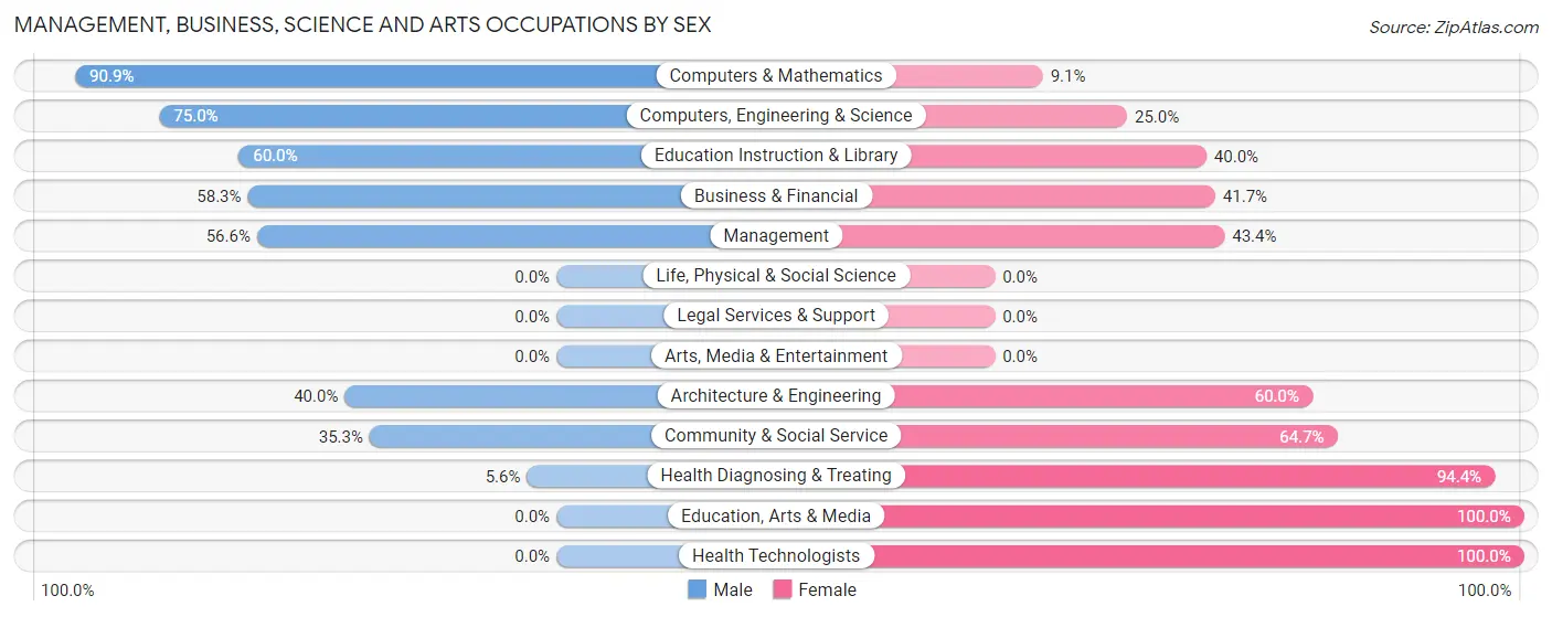 Management, Business, Science and Arts Occupations by Sex in Zip Code 51639