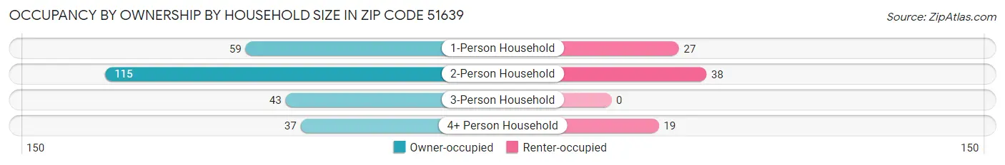 Occupancy by Ownership by Household Size in Zip Code 51639