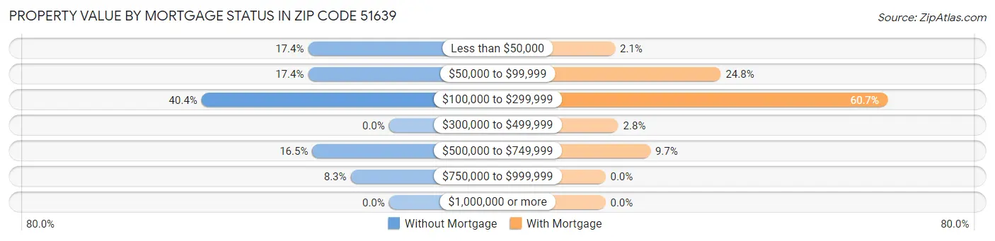 Property Value by Mortgage Status in Zip Code 51639