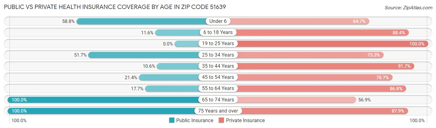 Public vs Private Health Insurance Coverage by Age in Zip Code 51639