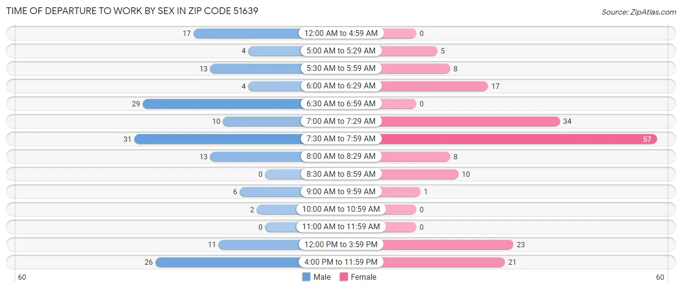 Time of Departure to Work by Sex in Zip Code 51639