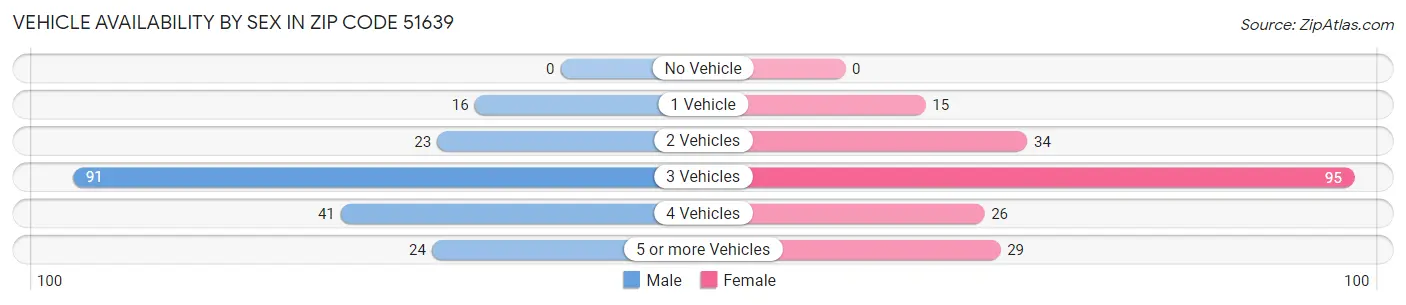 Vehicle Availability by Sex in Zip Code 51639