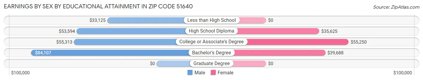 Earnings by Sex by Educational Attainment in Zip Code 51640