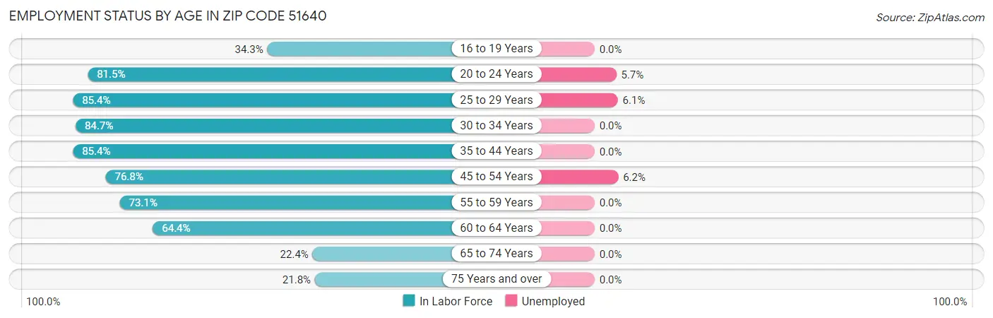 Employment Status by Age in Zip Code 51640