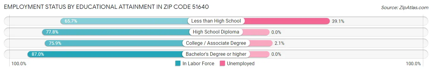 Employment Status by Educational Attainment in Zip Code 51640