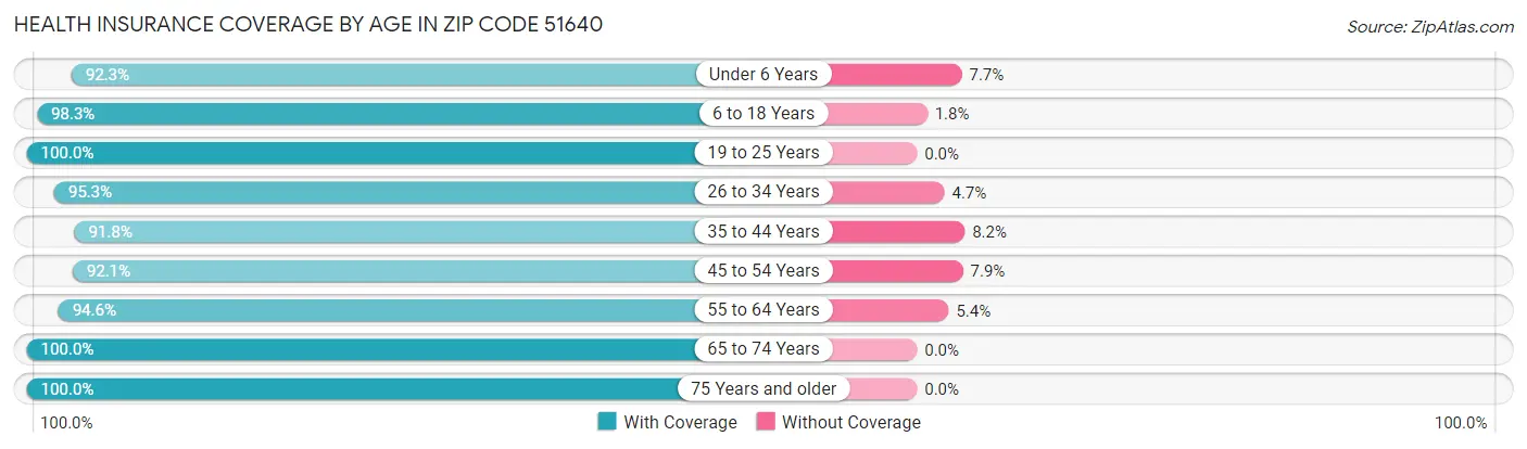 Health Insurance Coverage by Age in Zip Code 51640