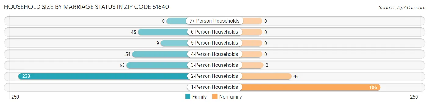 Household Size by Marriage Status in Zip Code 51640