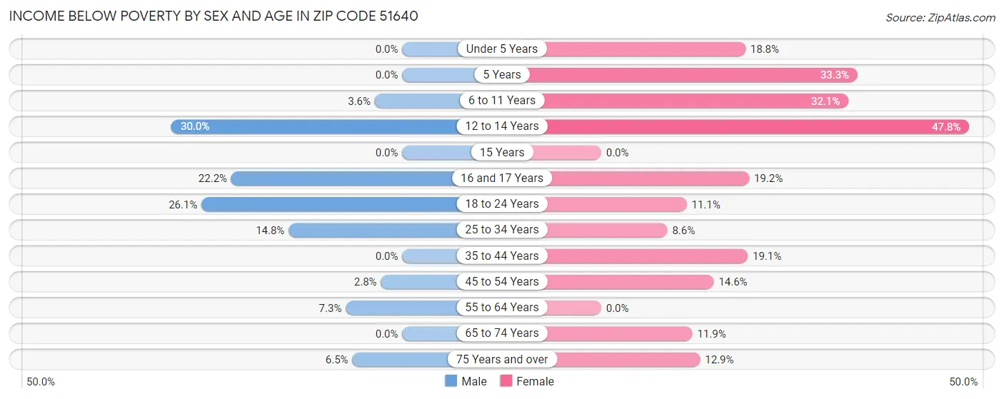Income Below Poverty by Sex and Age in Zip Code 51640