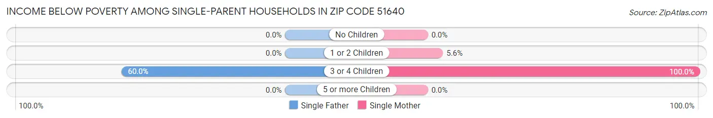 Income Below Poverty Among Single-Parent Households in Zip Code 51640