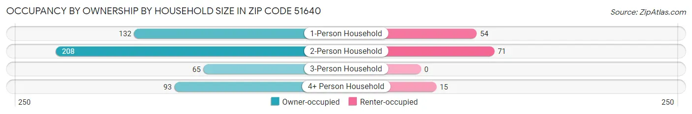 Occupancy by Ownership by Household Size in Zip Code 51640