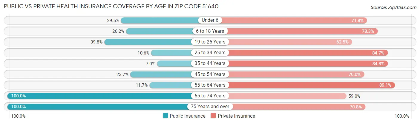 Public vs Private Health Insurance Coverage by Age in Zip Code 51640