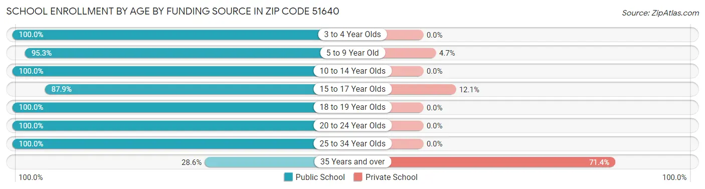 School Enrollment by Age by Funding Source in Zip Code 51640