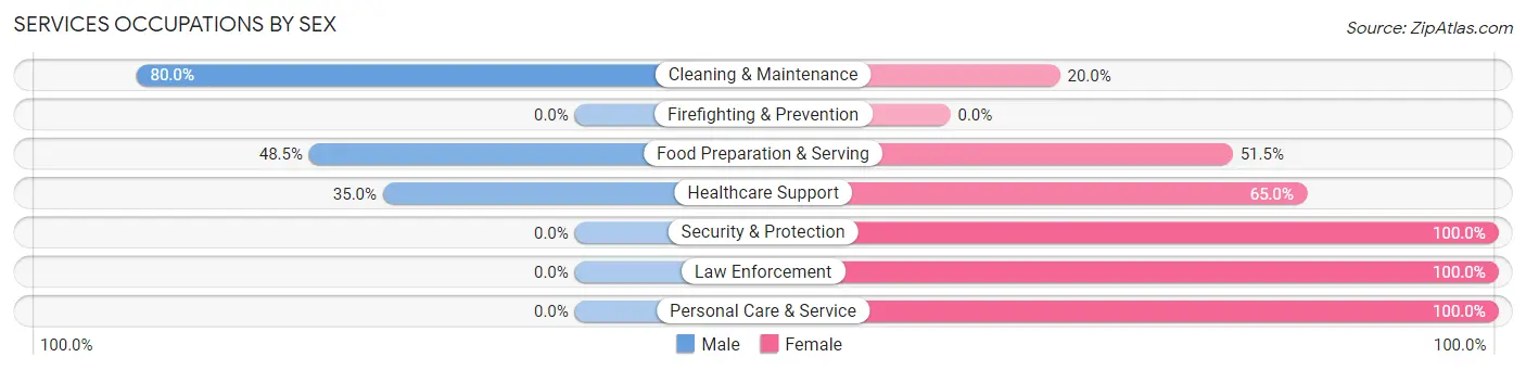 Services Occupations by Sex in Zip Code 51640