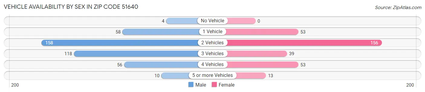 Vehicle Availability by Sex in Zip Code 51640