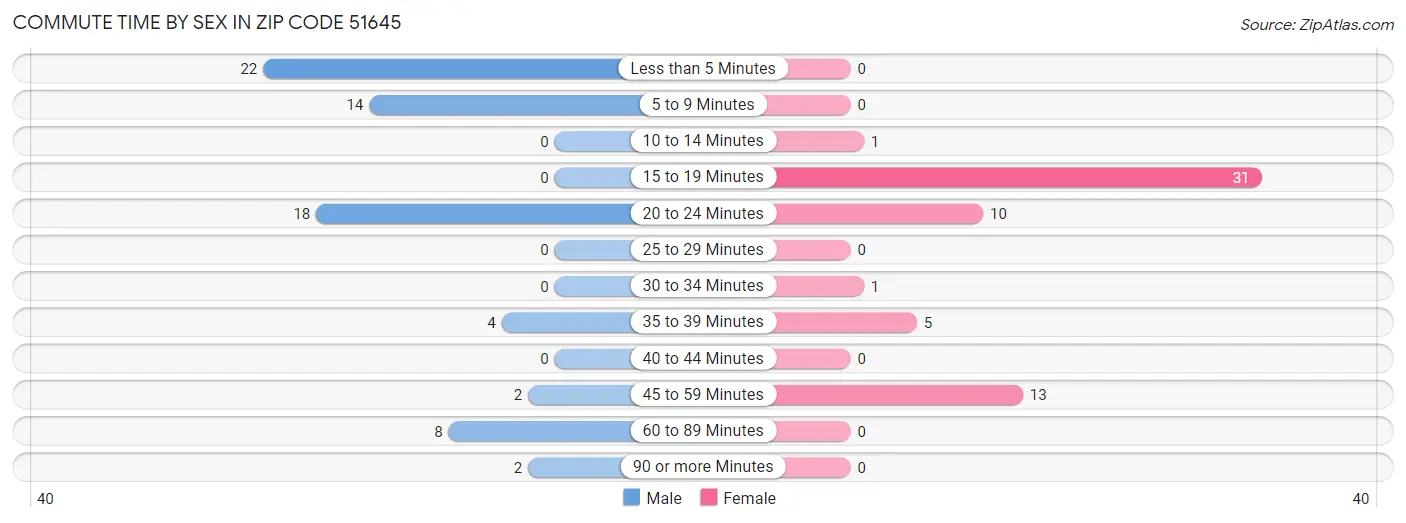 Commute Time by Sex in Zip Code 51645