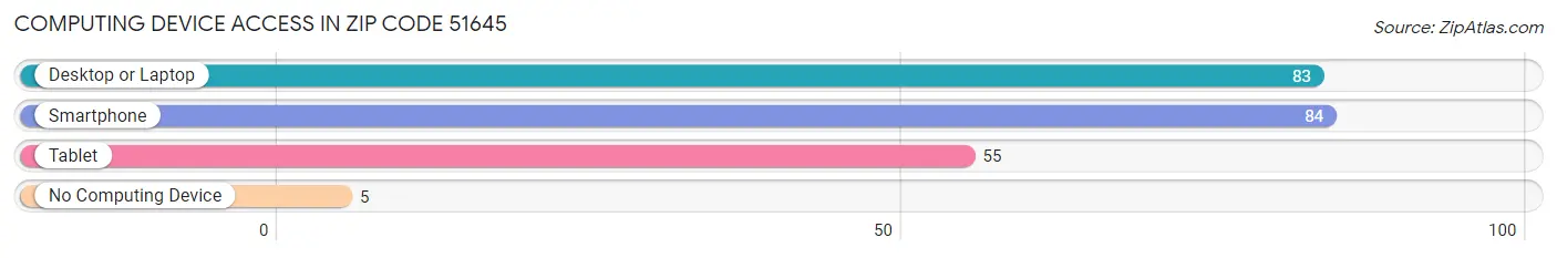 Computing Device Access in Zip Code 51645