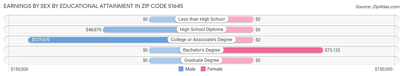 Earnings by Sex by Educational Attainment in Zip Code 51645
