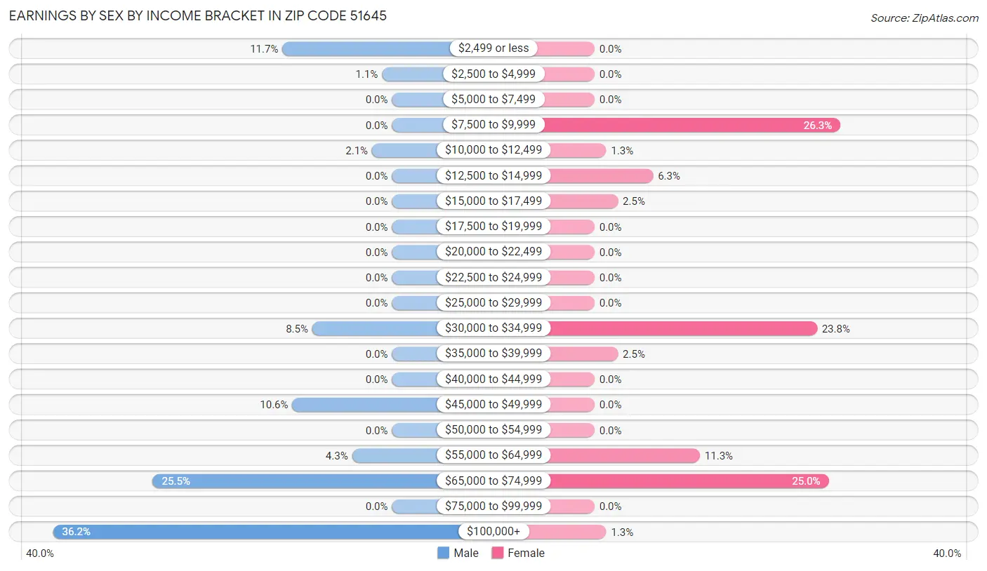 Earnings by Sex by Income Bracket in Zip Code 51645