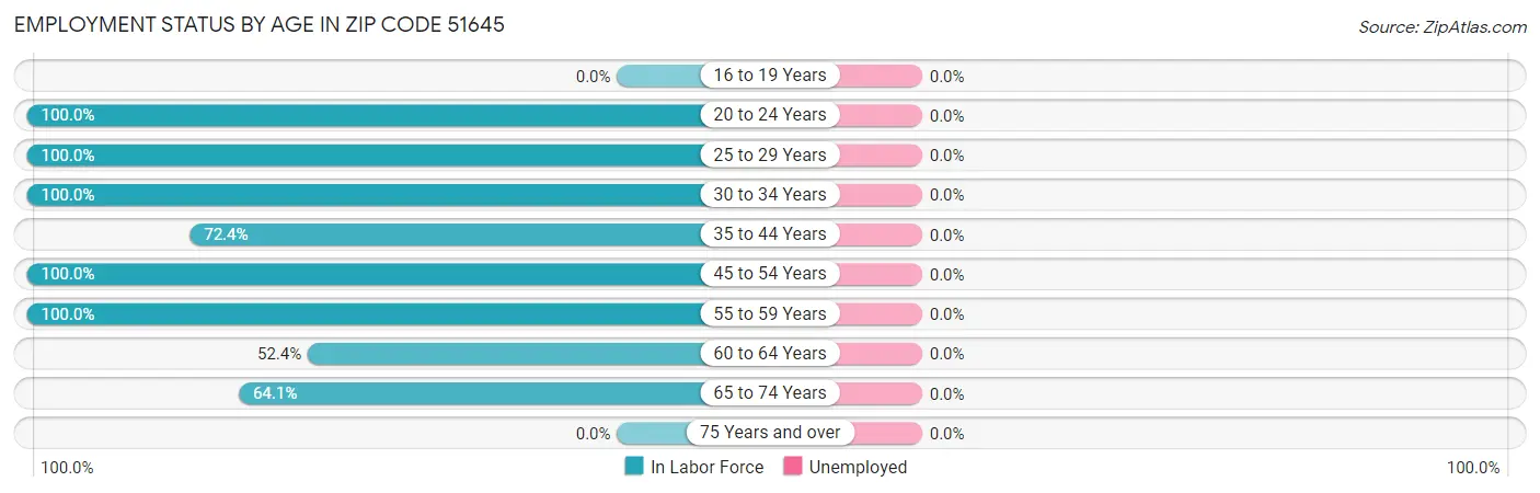 Employment Status by Age in Zip Code 51645