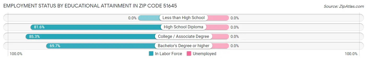 Employment Status by Educational Attainment in Zip Code 51645