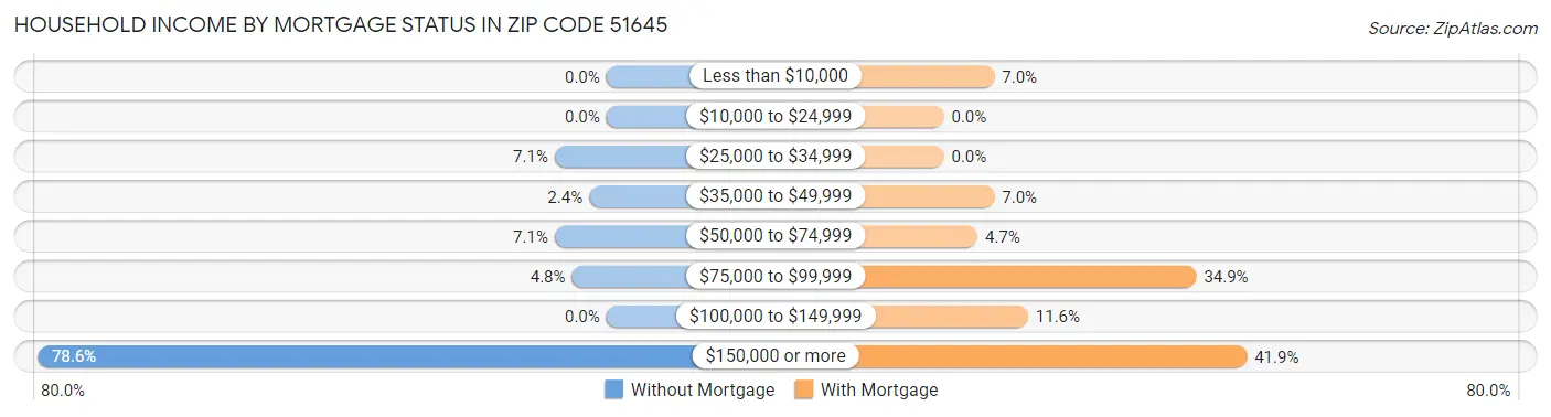 Household Income by Mortgage Status in Zip Code 51645
