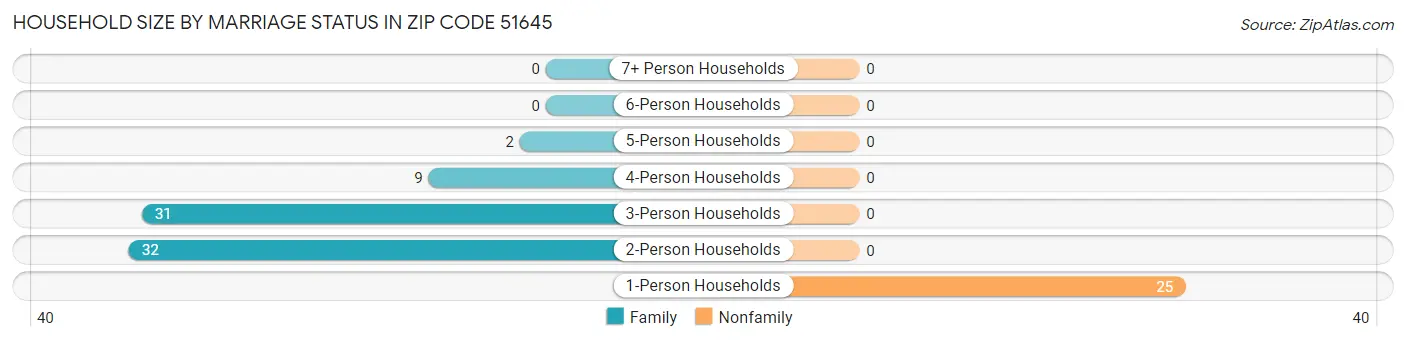 Household Size by Marriage Status in Zip Code 51645
