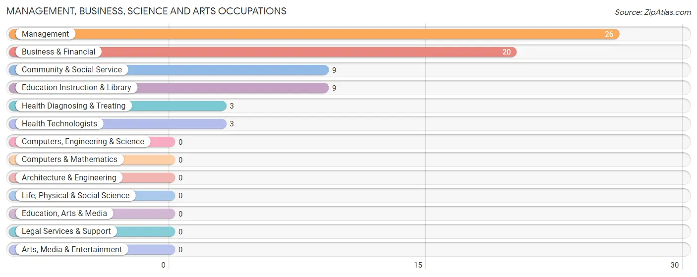 Management, Business, Science and Arts Occupations in Zip Code 51645