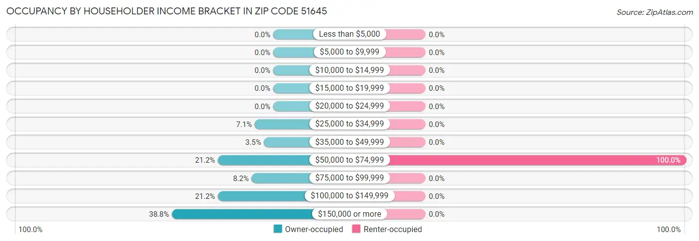 Occupancy by Householder Income Bracket in Zip Code 51645