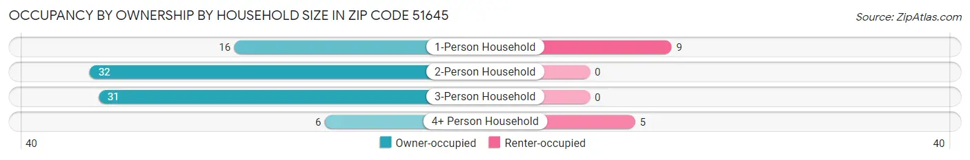 Occupancy by Ownership by Household Size in Zip Code 51645
