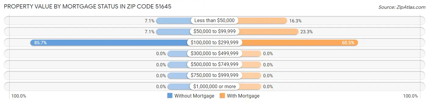 Property Value by Mortgage Status in Zip Code 51645