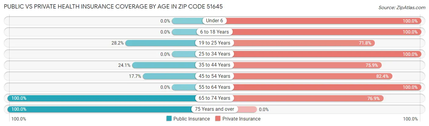 Public vs Private Health Insurance Coverage by Age in Zip Code 51645