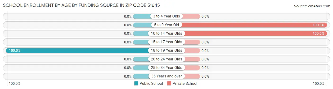 School Enrollment by Age by Funding Source in Zip Code 51645
