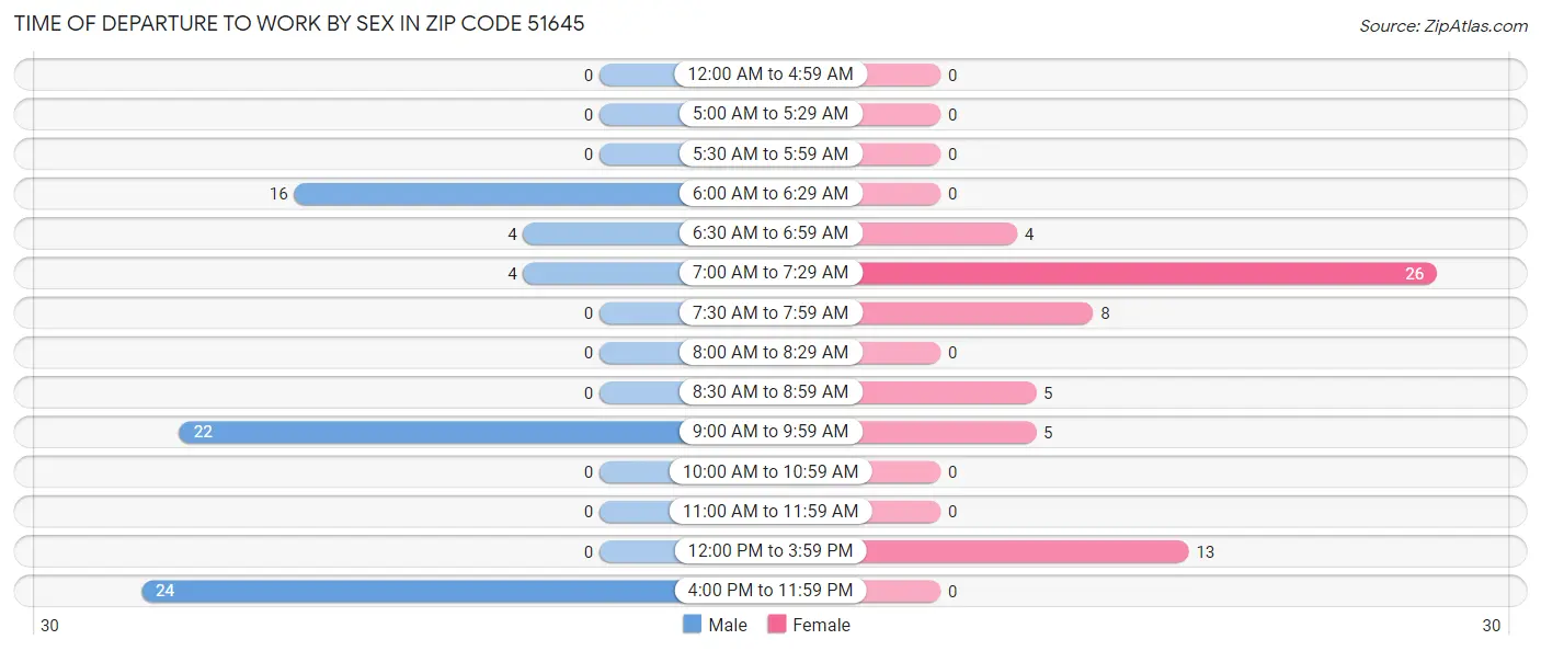Time of Departure to Work by Sex in Zip Code 51645